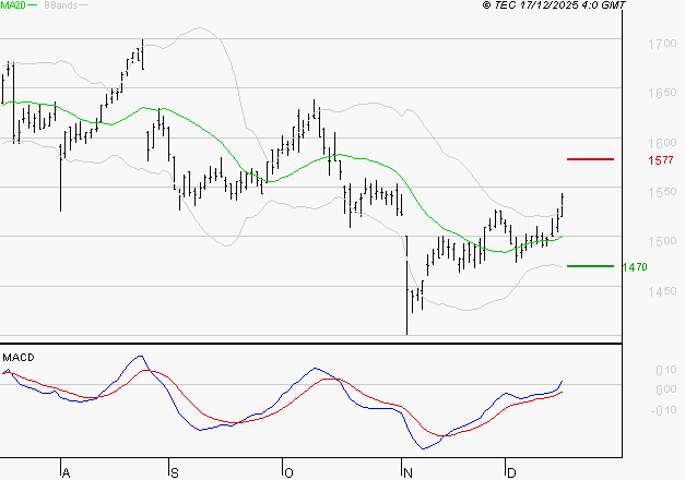COFACE : Les signaux haussiers sont intacts