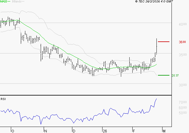 TECHNIP ENERGIES NV : Les résistances sont proches