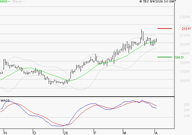 GAZTRANSPORT ET TECHNIGAZ : L'indécision domine