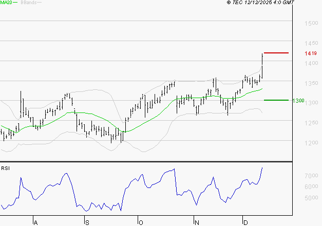 CARREFOUR SA : Les résistances sont proches
