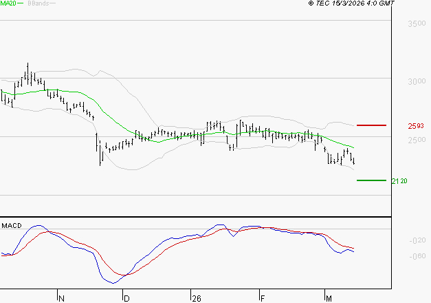 INTERPARFUMS SA : Sous les résistances, une consolidation est probable