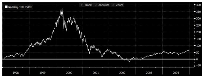Source : Bloomberg LLP. Bloomberg n'est pas responsable de cette analyse.