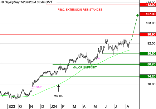 EURONEXT NV : La tendance de fond est clairement orientée à la hausse