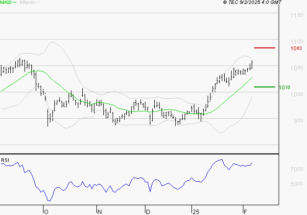 ORANGE : Les résistances sont proches
