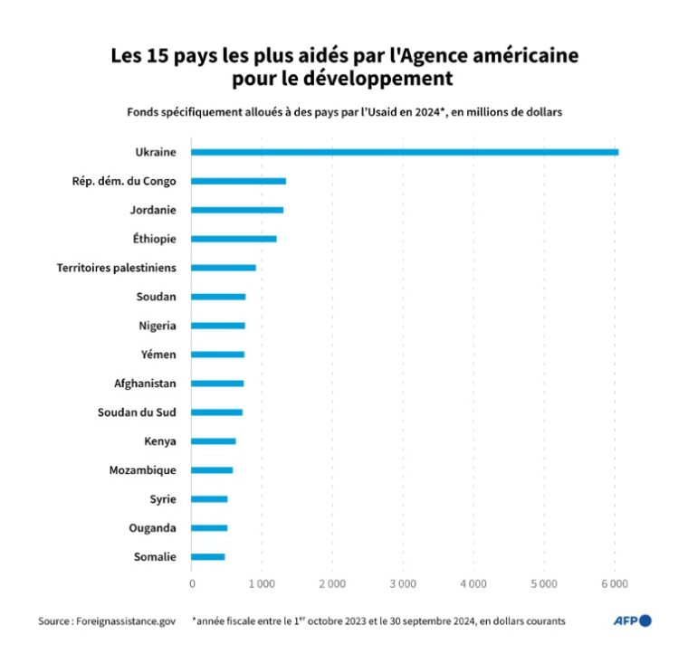 Graphique montrant les 15 premiers pays bénéficiaires des fonds de l'Agence américaine pour le développement (Usaid) dirigés spécifiquement vers des pays au cours de l'année fiscale 2024 (entre le 1er octobre 2023 et le 30 septembre 2024), en millions de dollars courants ( AFP / Sylvie HUSSON )