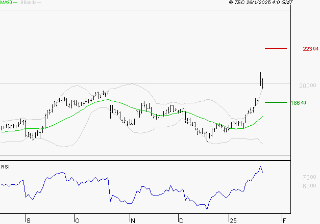 GE AEROSPACE : Risque de correction sous les résistances