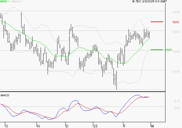 GETLINK : Le mouvement reste haussier