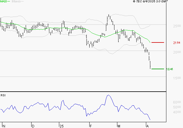 STMICROELECTRONICS : Surveiller le comportement des cours sur les supports