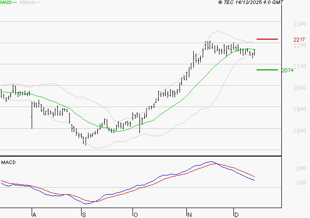ENGIE : L'indécision domine