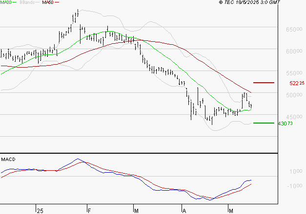 CHRISTIAN DIOR : Attendre un test du support