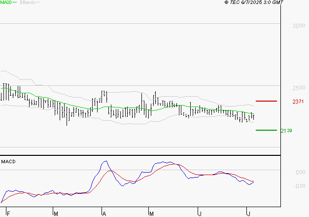 BOIRON SA : La tendance baissière peut reprendre
