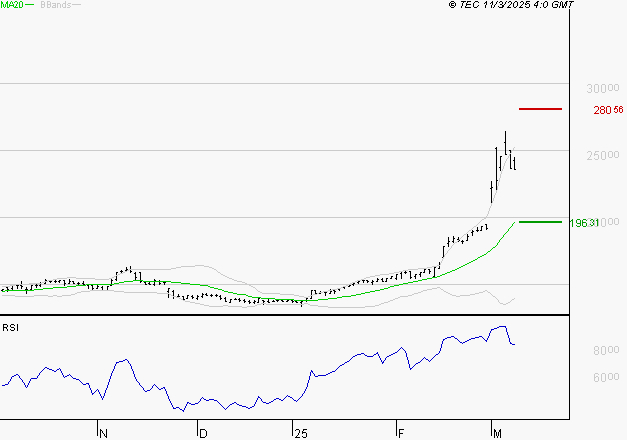 THALES : Les résistances sont proches