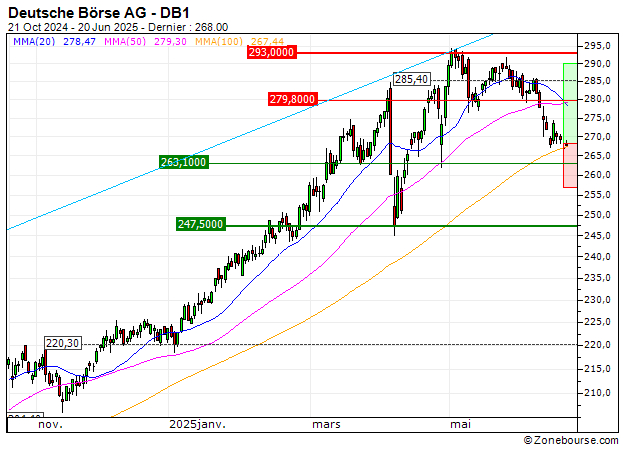 Deutsche Börse AG : Achat du turbo CALL Société Générale 933CS (933CS)