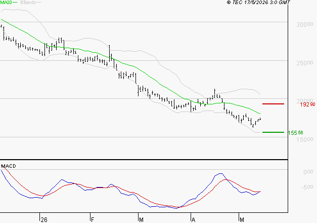 ESSILORLUXOTTICA : Attendre un test du support