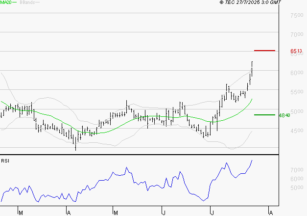 REMY COINTREAU : Les résistances sont proches