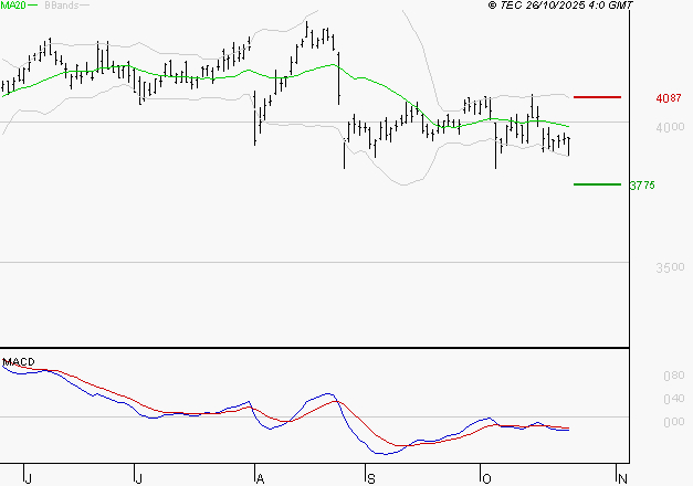AXA : La tendance baissière peut reprendre