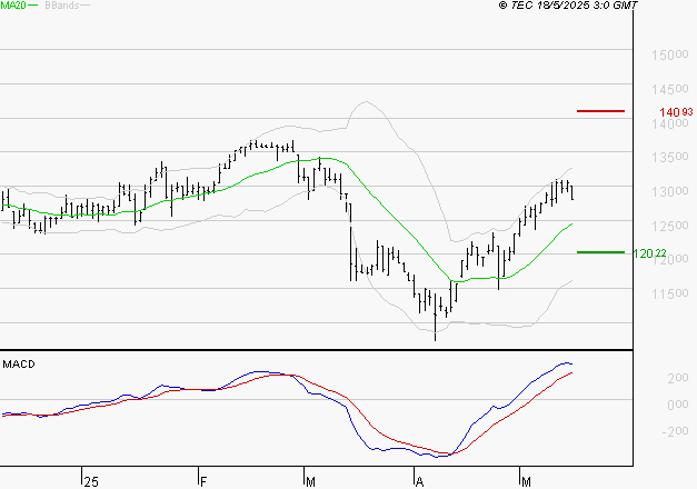 STEF : Les signaux haussiers sont intacts