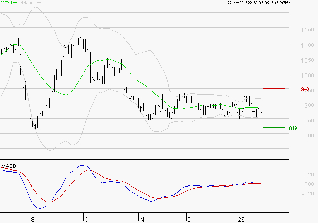 NEXITY : Sous les résistances, une consolidation est probable