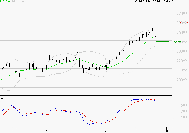 SAFRAN : La situation technique est plutôt incertaine