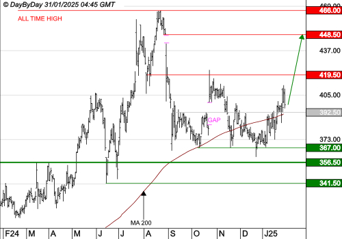 ID LOGISTICS GROUP : La tendance est haussière