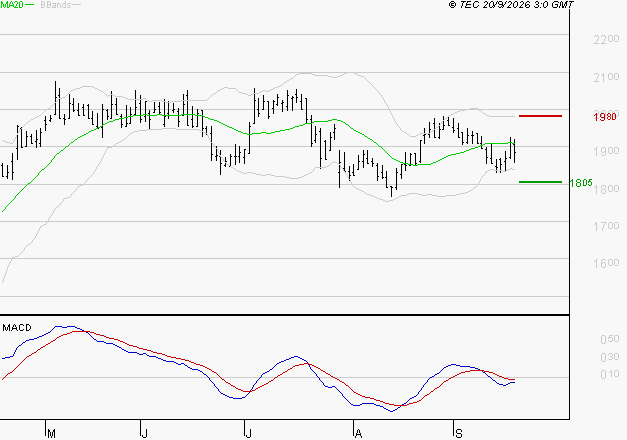 VERALLIA : Sous les résistances, une consolidation est probable