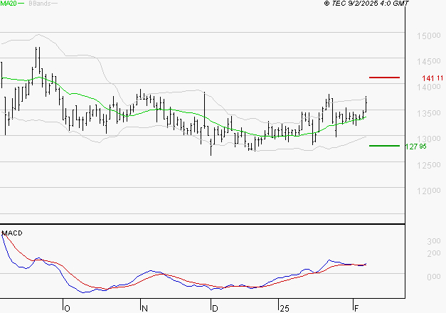 STEF : Les signaux haussiers sont intacts