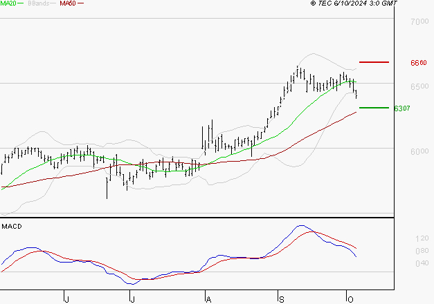 DANONE : La consolidation peut se poursuivre