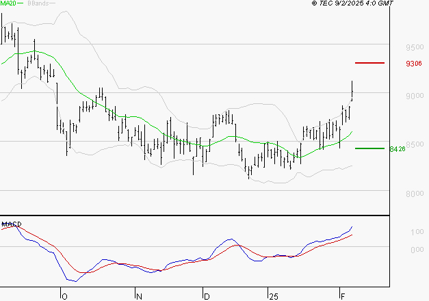 EIFFAGE : Les signaux haussiers sont intacts