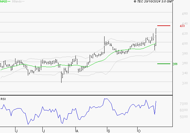 NOKIA : Risque de correction sous les résistances