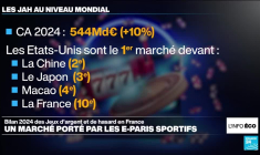 Bilan 2024 des jeux d'argent et de hasard en France et dans le monde