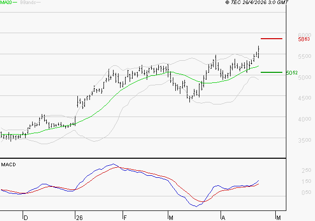 SCHLUMBERGER : Le mouvement reste haussier
