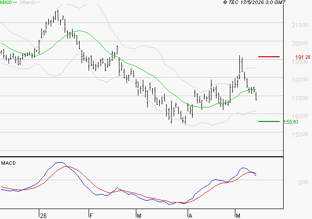AIRBUS : Une consolidation vers les supports est probable