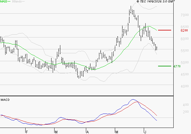 TELEPERFORMANCE : Sous les résistances, une consolidation est probable