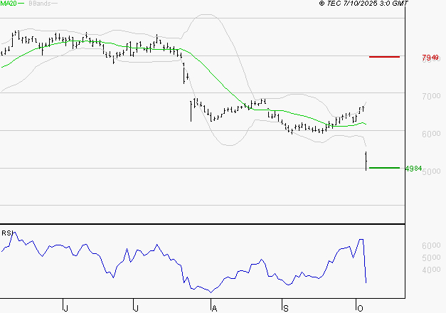 SEB SA : Baissier mais survendu