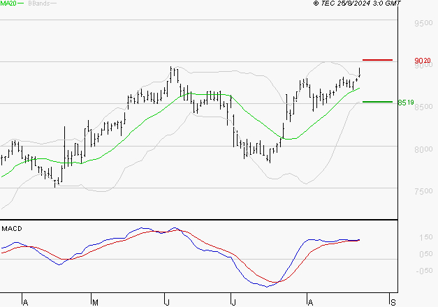 SODEXO SA : Le mouvement reste haussier