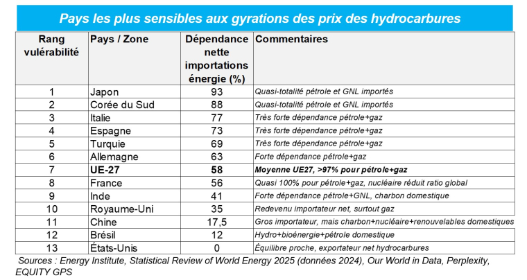 Sources : Energy Institute, Statistical Review of World Energy 2025 (donn&eacute;es 2024), Our World in Data, Perplexity, EQUITY GPS