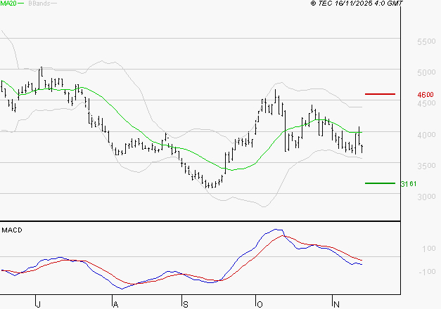 SOITEC : La tendance baissière peut reprendre