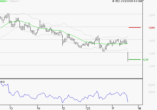 CARREFOUR SA : Baissier mais survendu