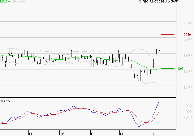 LAGARDERE : Les signaux haussiers sont intacts