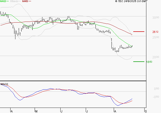 IMERYS : Retour possible sur les supports