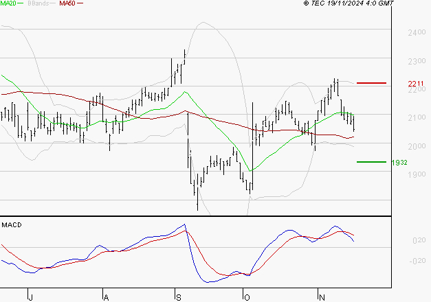 ELIS SA : Une consolidation vers les supports est probable