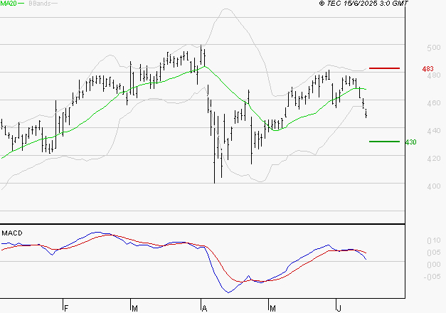 NOKIA : Une consolidation vers les supports est probable