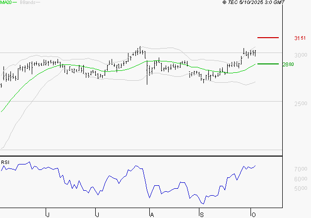 SCOR SE : Risque de correction sous les résistances
