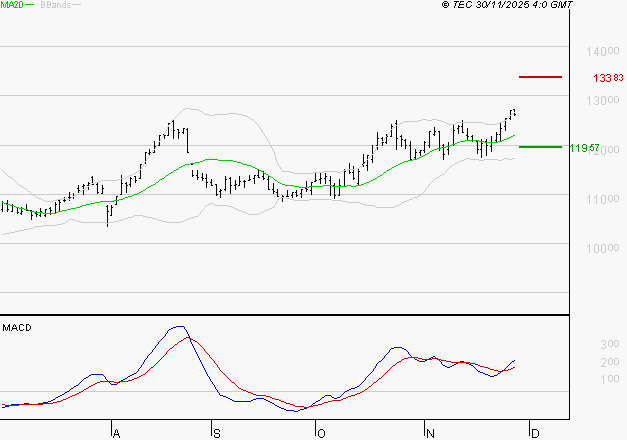 ADP : Le mouvement reste haussier