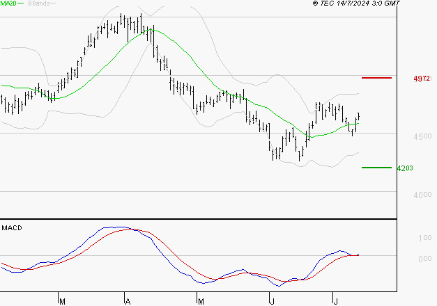 SCHLUMBERGER : Les signaux haussiers sont intacts