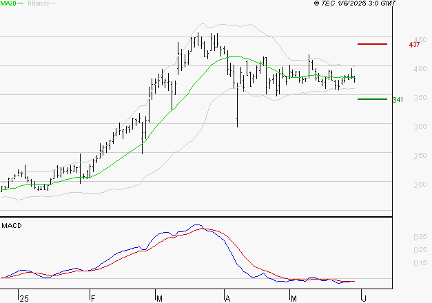 CLARIANE : Retour possible sur les supports
