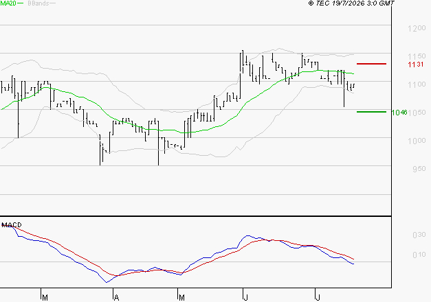 RAMSAY GENERALE : Sous les résistances, une consolidation est probable