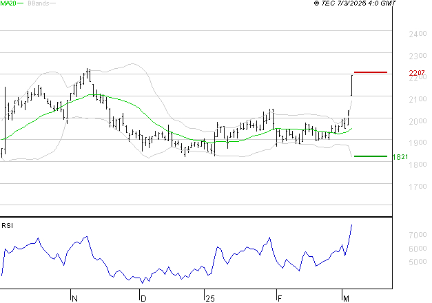 ELIS SA : Les résistances sont proches
