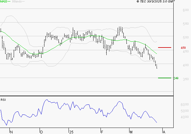 X-FAB : Baissier mais survendu