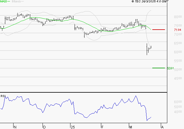 SODEXO SA : Baissier mais survendu